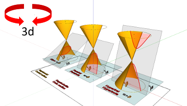 Geometrie; Körper mit gekrümmten Flächen; Kegel; Kegelschnitte - Übersicht - Ellipse, Parabel, Hyperbel